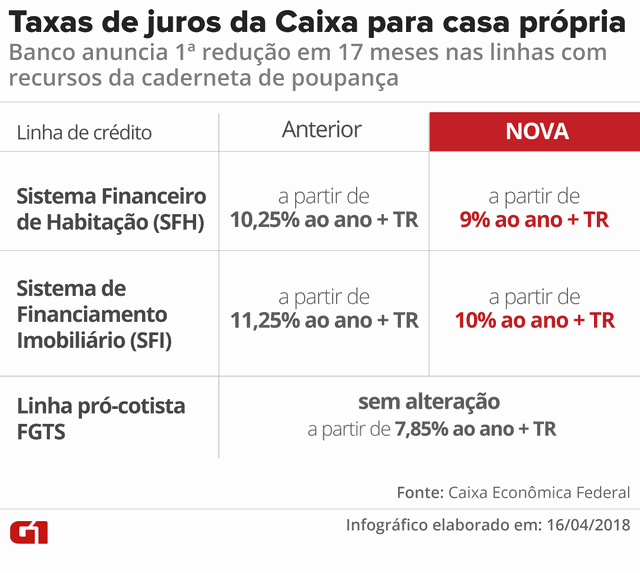 taxas-juros-caixa-casa-propria-v2